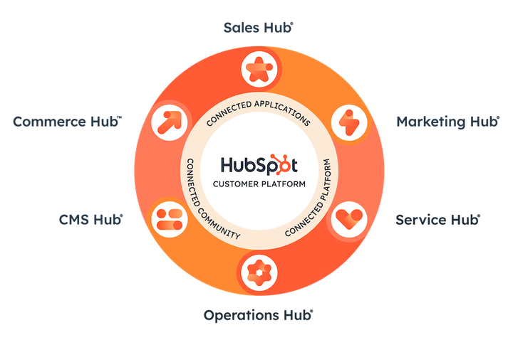 An Introduction to HubSpot: Why It's the Best Choice for Most Businesses